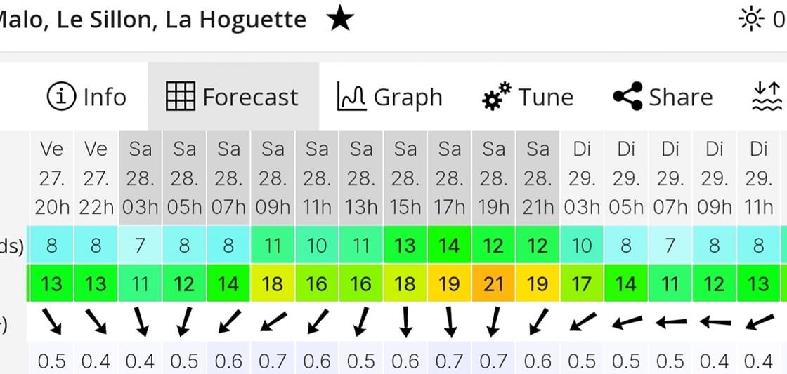 Prévision de vent du week-end